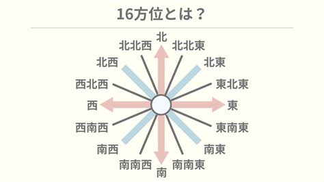 東北東 方位|方位